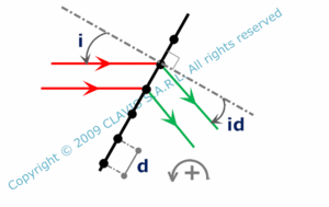 diffraction by a transmissive grating