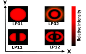 fiber optic fundamental mode