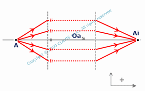 paraxial conjugation
