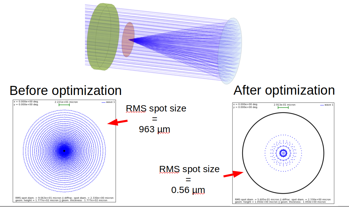 Optimization